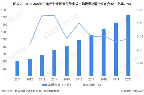 中國交通行業(yè)計算機系統(tǒng)集成市場 市場規(guī)模迅速增長下的投資機會分析